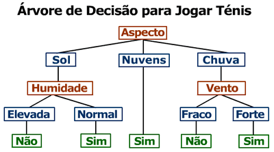 Árvore de decisão